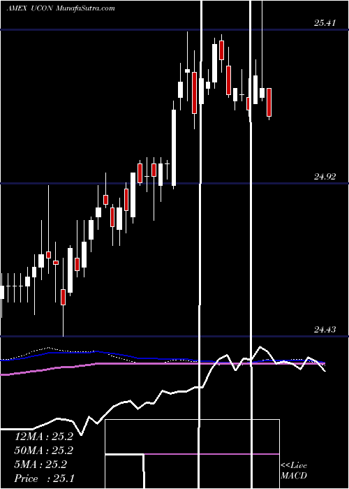  weekly chart TcwUnconstrained