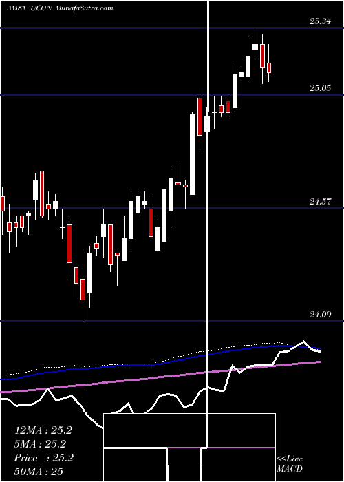  weekly chart TcwUnconstrained