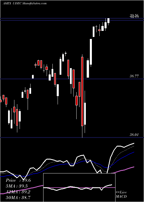  Daily chart InnovatorS