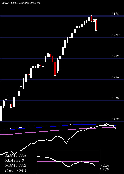  weekly chart InnovatorS