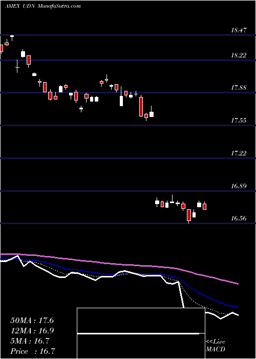  Daily chart DB US Dollar Index Bearish Powershares