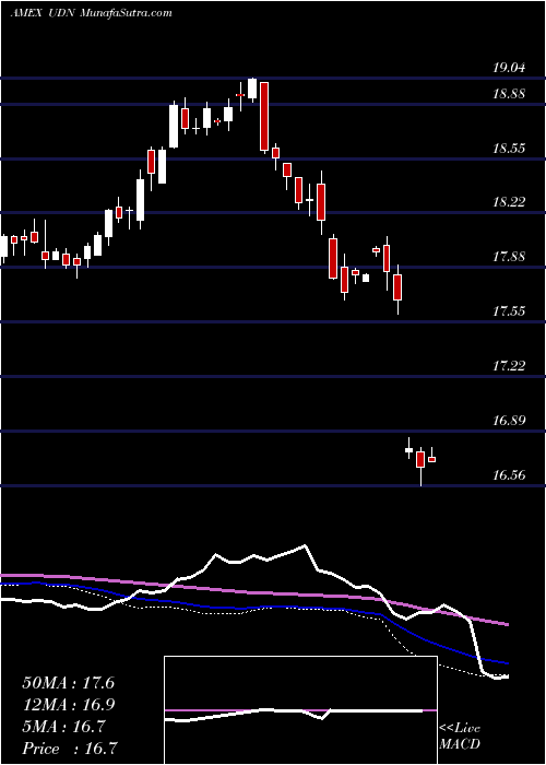  weekly chart DbUs