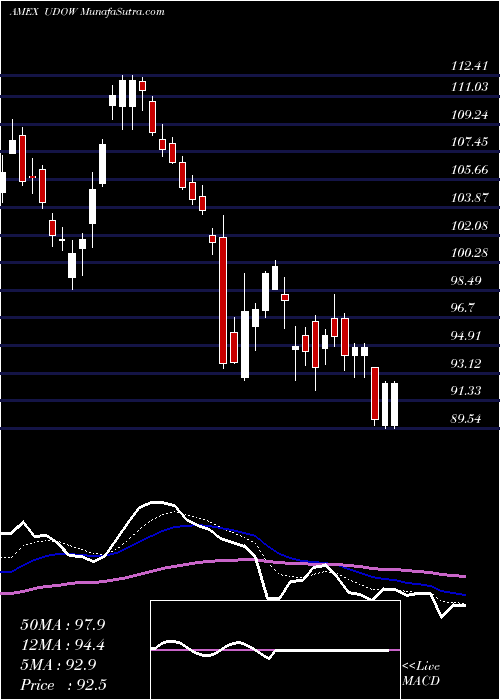  Daily chart UltraproDow