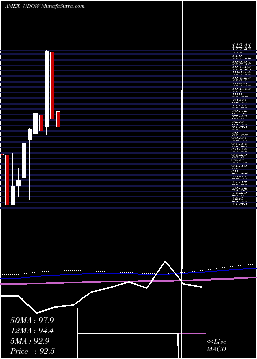  monthly chart UltraproDow