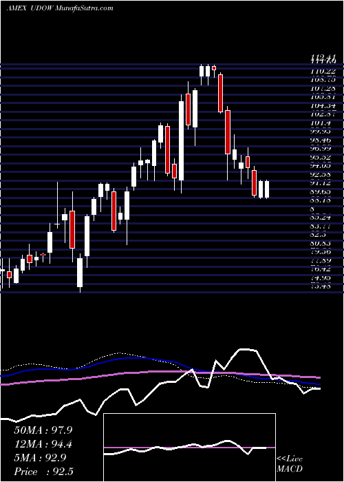  weekly chart UltraproDow