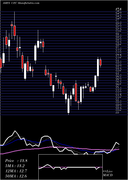  Daily chart Uranium Energy