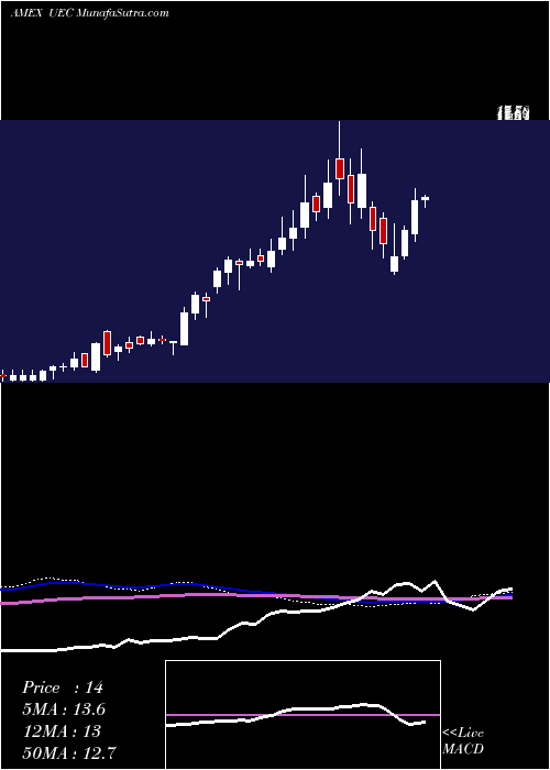  weekly chart UraniumEnergy