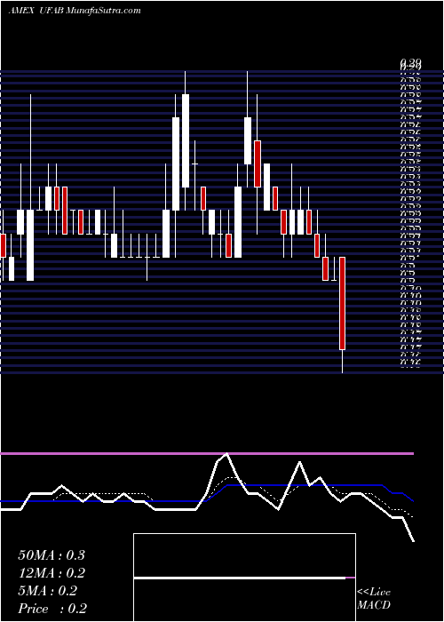  Daily chart Unique Fabricating Inc