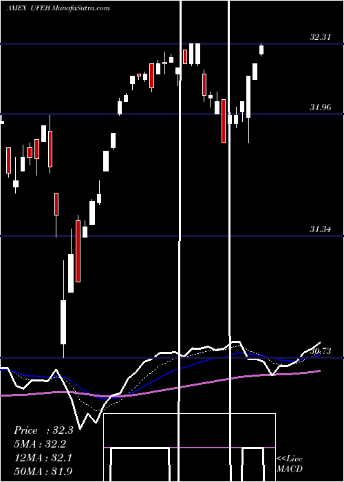  Daily chart Innovator S&P 500 Ultra Buffer ETF Feb