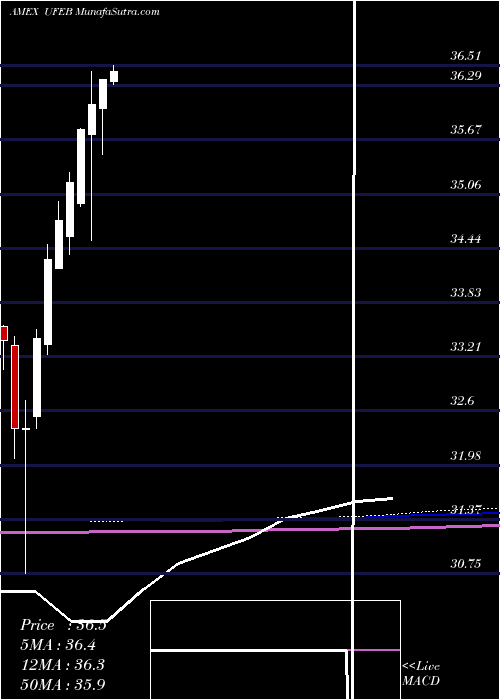  monthly chart InnovatorS