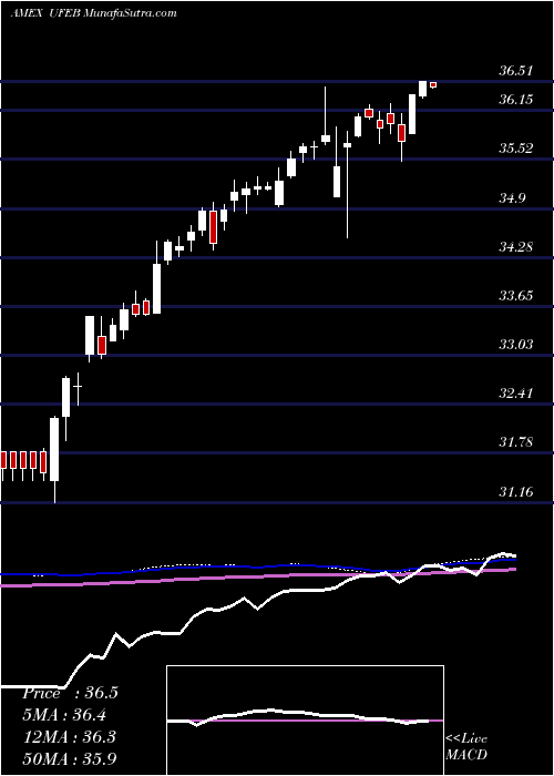  weekly chart InnovatorS