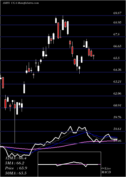  Daily chart US Gasoline