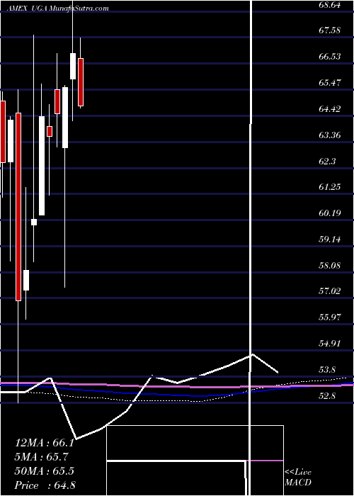  monthly chart UsGasoline