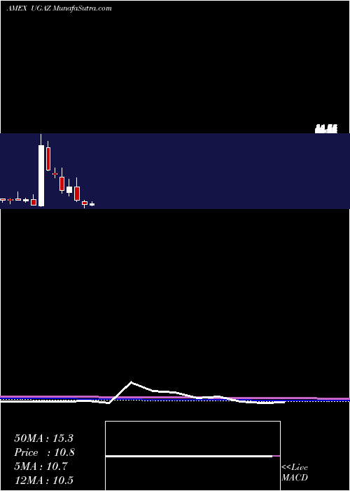  monthly chart 3xLong