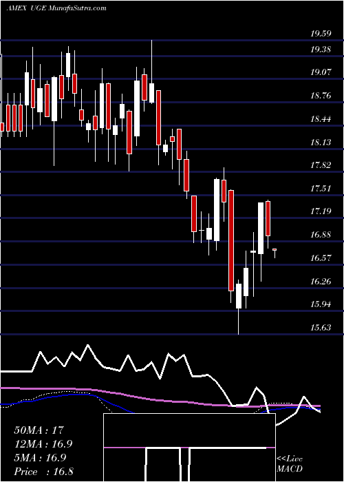  weekly chart UltraConsumer