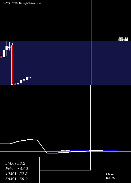  monthly chart UltraGold