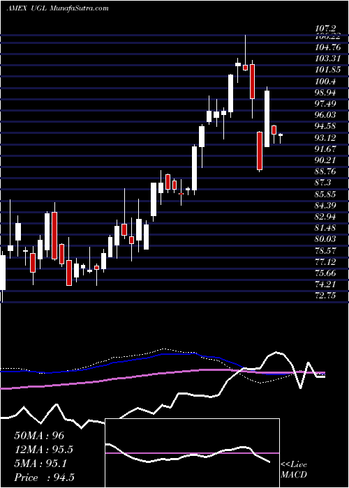  weekly chart UltraGold