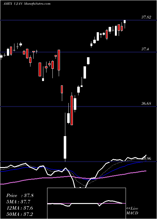  Daily chart Innovator S&P 500 Ultra Buffer ETF January