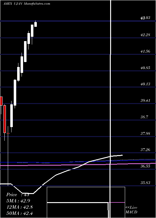  monthly chart InnovatorS