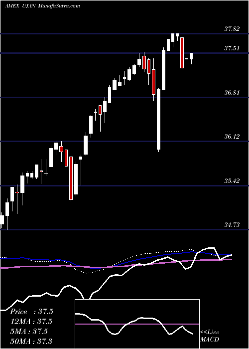  weekly chart InnovatorS