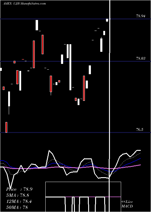  Daily chart Ultra High Yield Proshares
