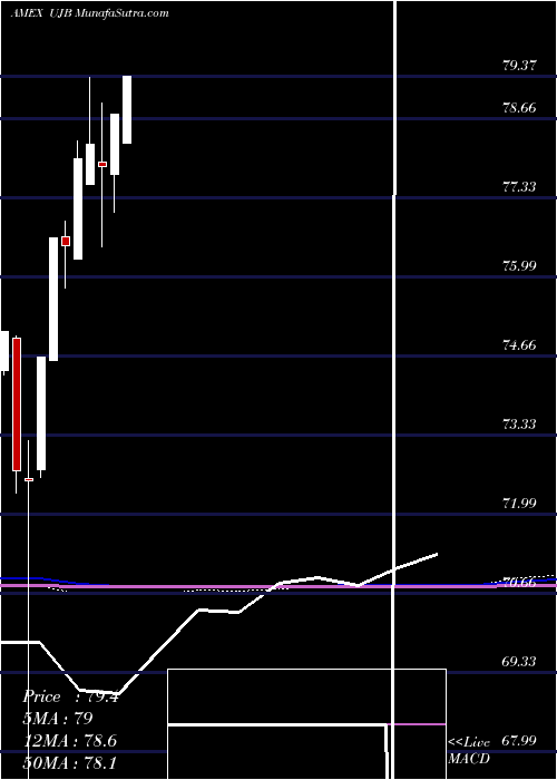  monthly chart UltraHigh