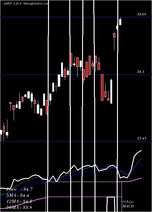  Daily chart InnovatorS