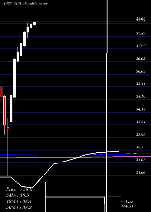  monthly chart InnovatorS