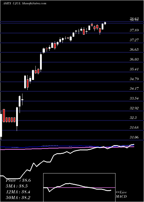  weekly chart InnovatorS