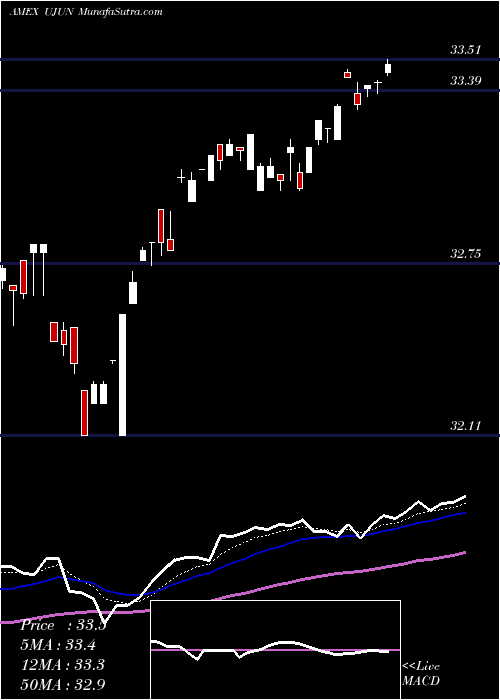  Daily chart Innovator ETFS Trust