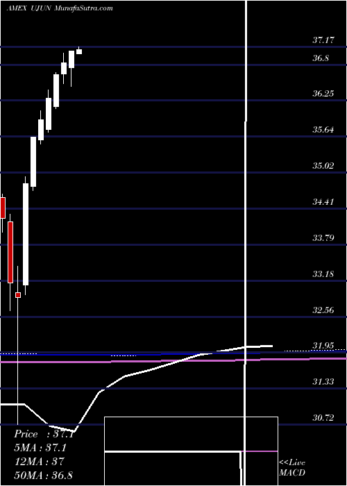  monthly chart InnovatorEtfs