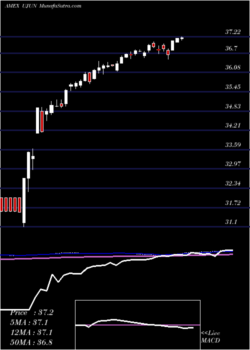  weekly chart InnovatorEtfs