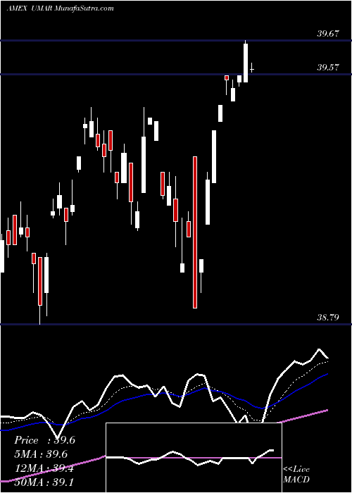  Daily chart Innovator S&P 500 Ultra Buffer ETF March