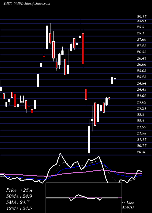  Daily chart UltraproMidcap