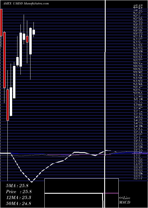  monthly chart UltraproMidcap