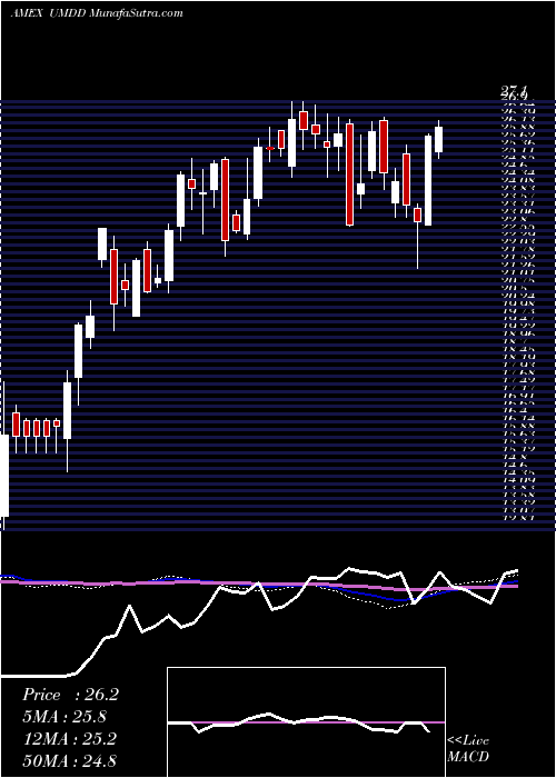  weekly chart UltraproMidcap