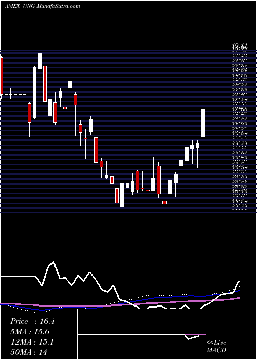  weekly chart UsNatural