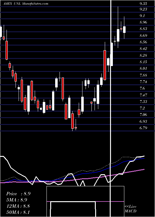  weekly chart Us12