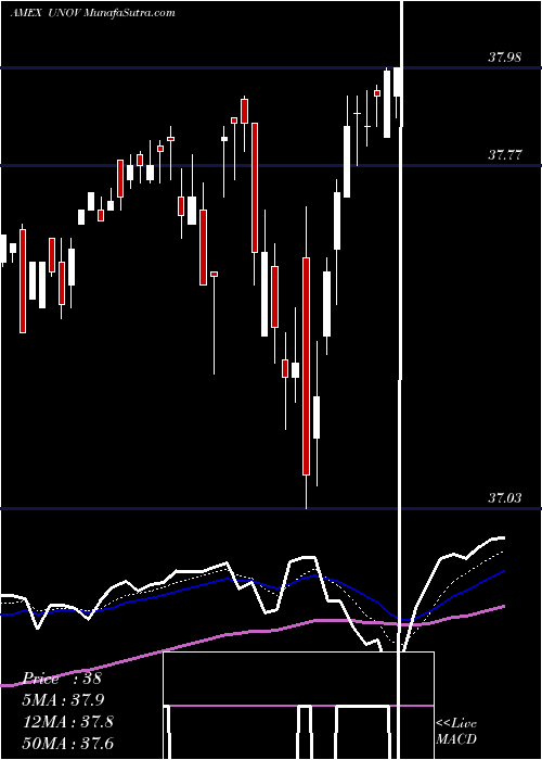  Daily chart InnovatorS