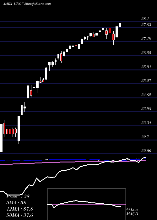  weekly chart InnovatorS