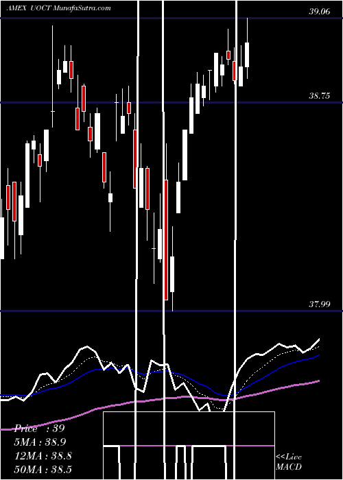  Daily chart InnovatorS