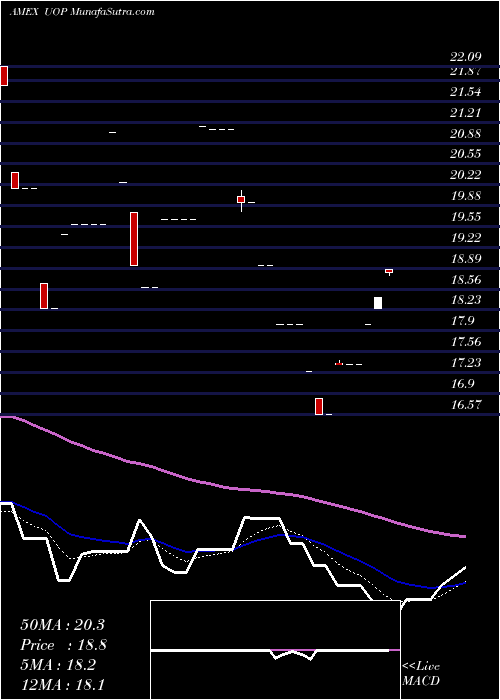  Daily chart ProsharesUltra