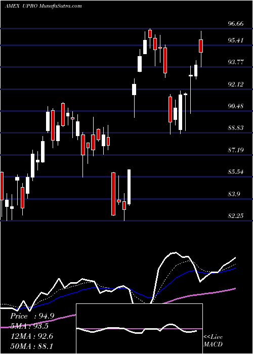  Daily chart Ultrapro S&P 500 Proshares