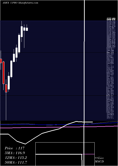  monthly chart UltraproS
