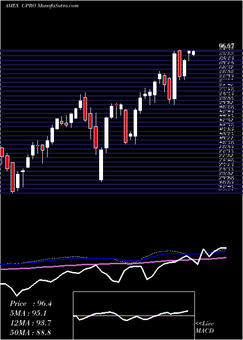  weekly chart UltraproS