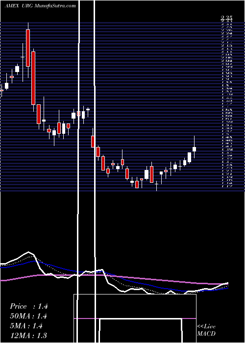  Daily chart Ur Energy Inc