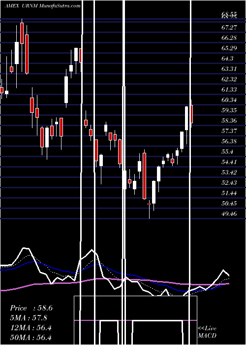  Daily chart NorthshoreGlobal