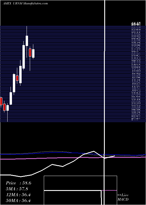  monthly chart NorthshoreGlobal