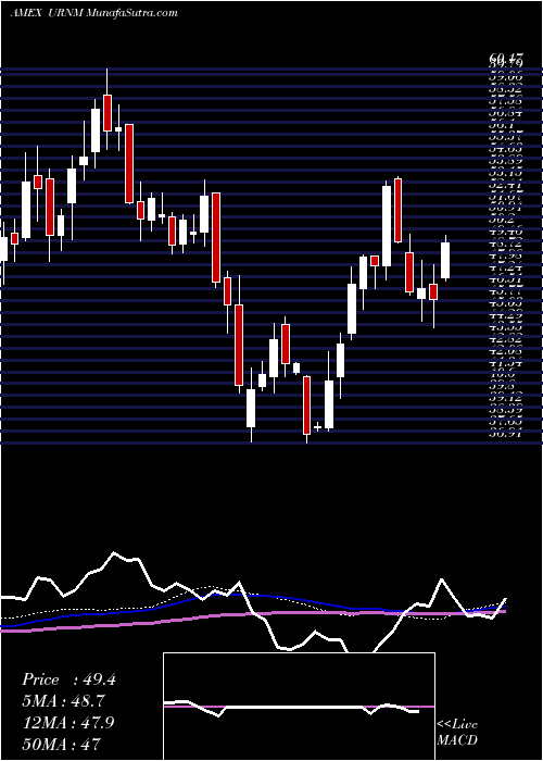  weekly chart NorthshoreGlobal