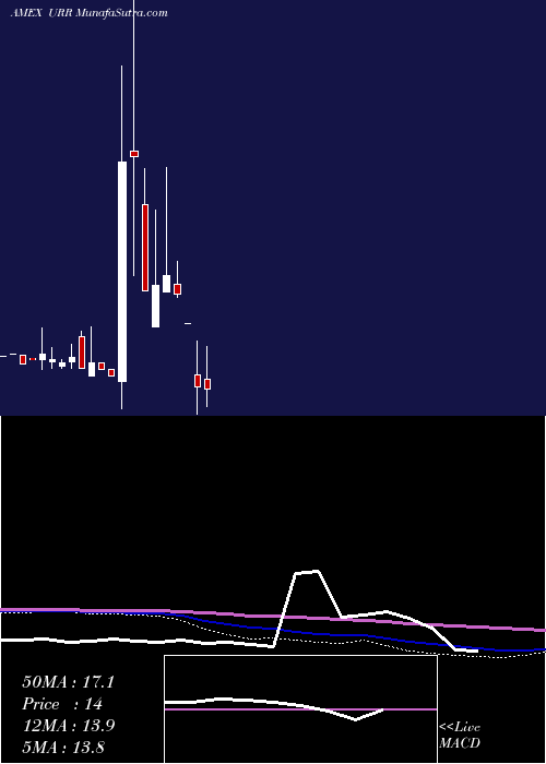  monthly chart EuroDouble